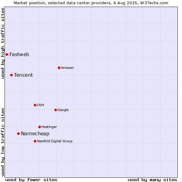 Market position of Namecheap vs. Tencent vs. Fastweb