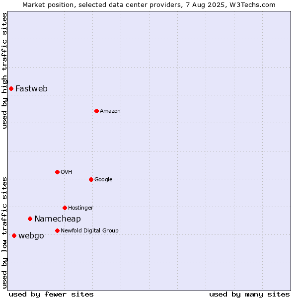 Market position of Namecheap vs. webgo vs. Fastweb