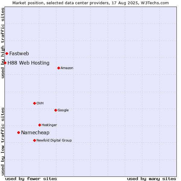 Market position of Namecheap vs. Fastweb vs. H88 Web Hosting