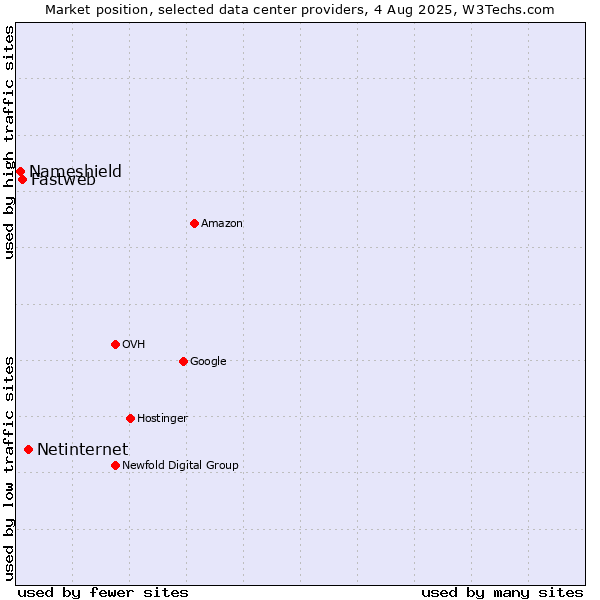 Market position of Netinternet vs. Fastweb vs. Nameshield