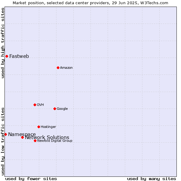 Market position of Network Solutions vs. Fastweb vs. Namespace