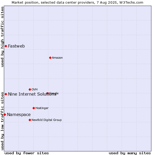 Market position of Fastweb vs. Nine Internet Solutions vs. Namespace