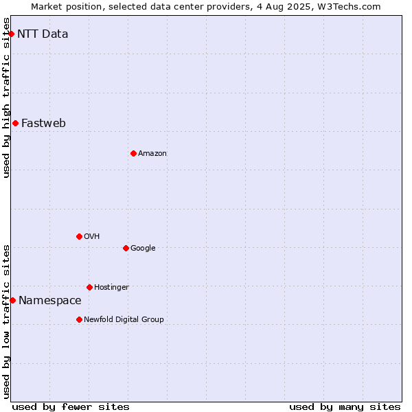 Market position of Fastweb vs. Namespace vs. NTT Data