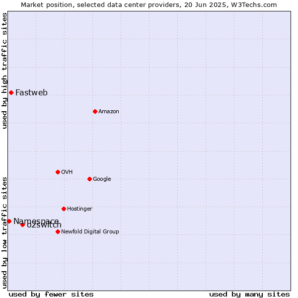Market position of o2switch vs. Fastweb vs. Namespace