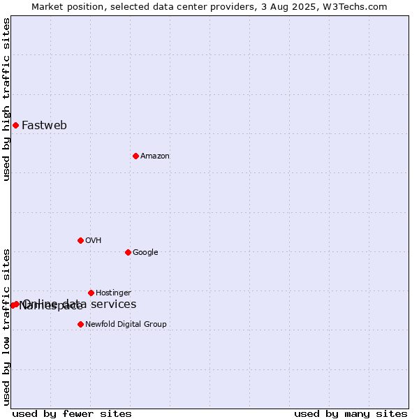 Market position of Online data services vs. Fastweb vs. Namespace