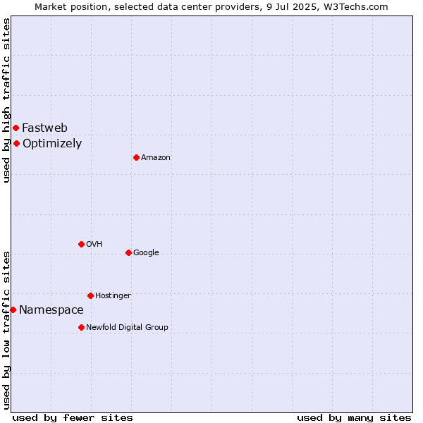 Market position of Optimizely vs. Fastweb vs. Namespace