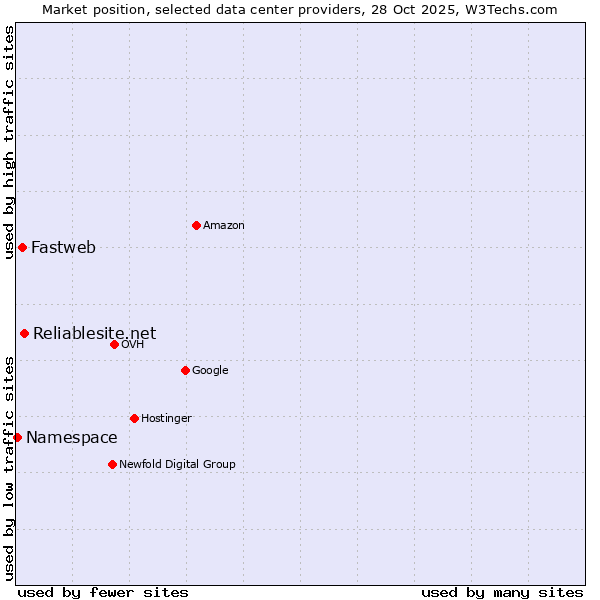 Market position of Reliablesite.net vs. Fastweb vs. Namespace