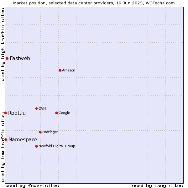 Market position of Fastweb vs. Namespace vs. Root.lu