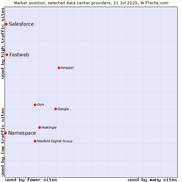 Market position of Fastweb vs. Salesforce vs. Namespace