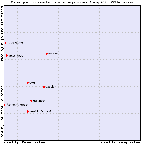 Market position of Scalaxy vs. Fastweb vs. Namespace