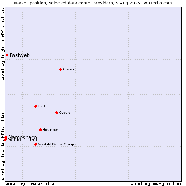 Market position of Fastweb vs. Namespace vs. SchlundTech