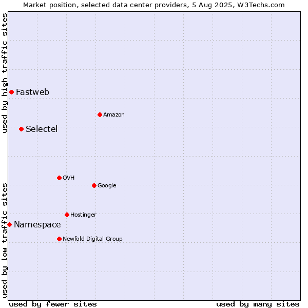 Market position of Selectel vs. Fastweb vs. Namespace
