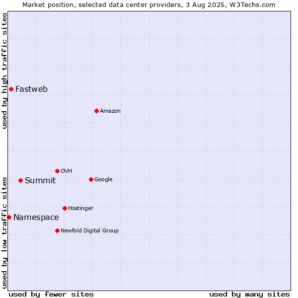 Market position of Summit vs. Fastweb vs. Namespace