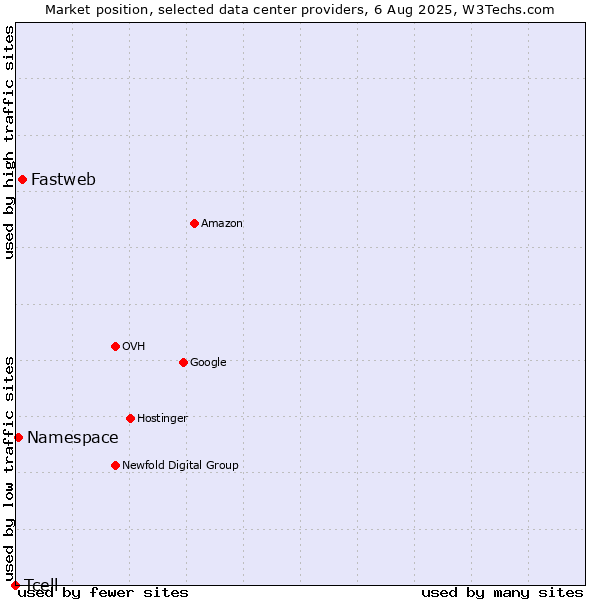 Market position of Fastweb vs. Namespace vs. Tcell