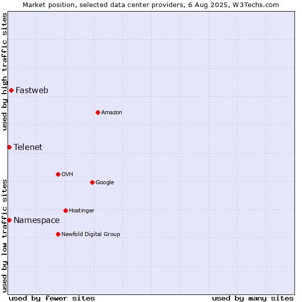 Market position of Fastweb vs. Telenet vs. Namespace