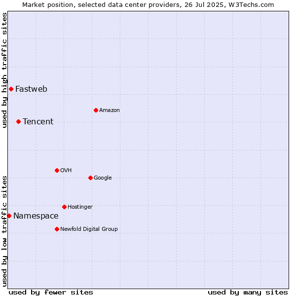 Market position of Tencent vs. Fastweb vs. Namespace