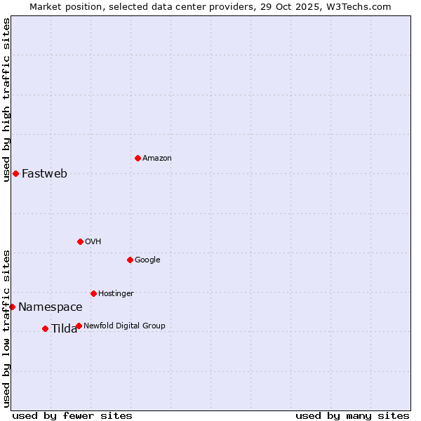 Market position of Tilda vs. Fastweb vs. Namespace