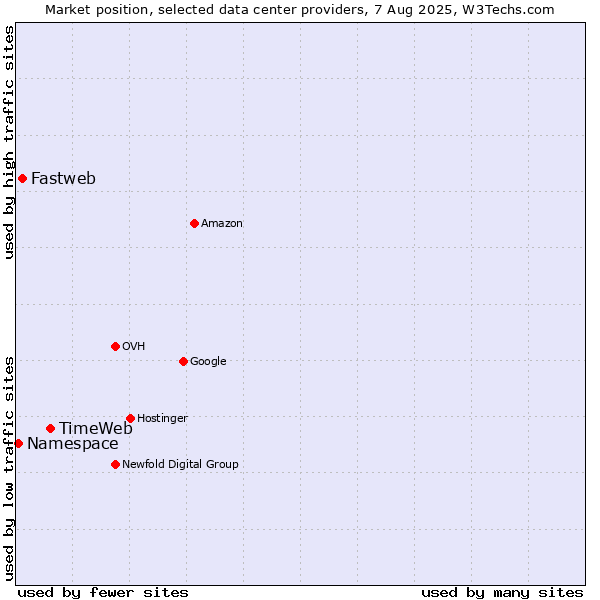 Market position of TimeWeb vs. Fastweb vs. Namespace