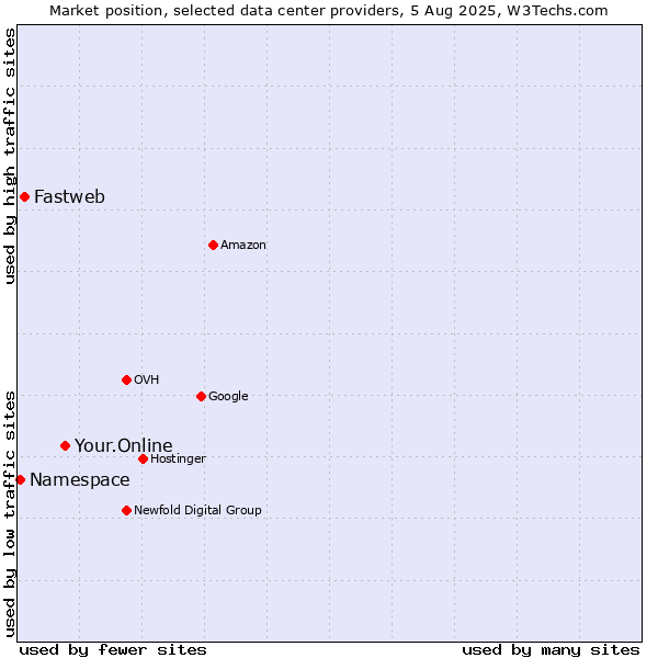 Market position of Your.Online vs. Fastweb vs. Namespace