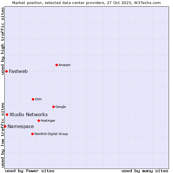 Market position of Xtudio Networks vs. Fastweb vs. Namespace