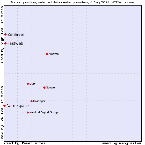 Market position of Zenlayer vs. Fastweb vs. Namespace