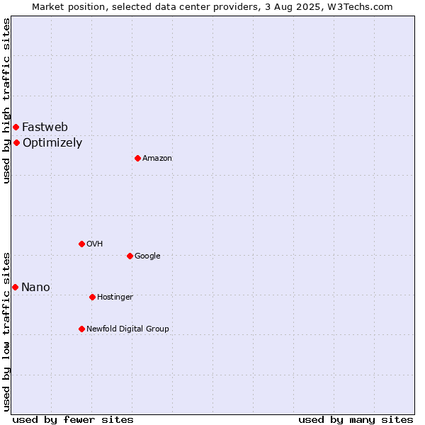 Market position of Optimizely vs. Fastweb vs. Nano