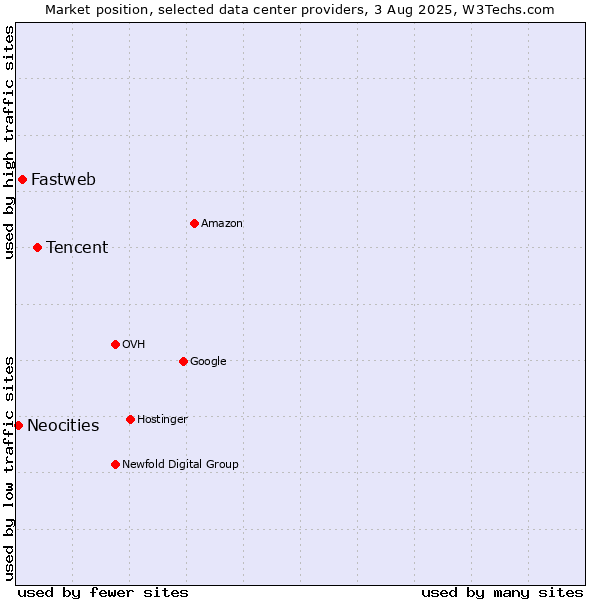 Market position of Tencent vs. Fastweb vs. Neocities