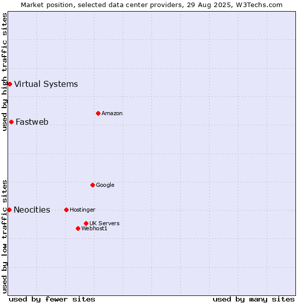 Market position of Fastweb vs. Virtual Systems vs. Neocities