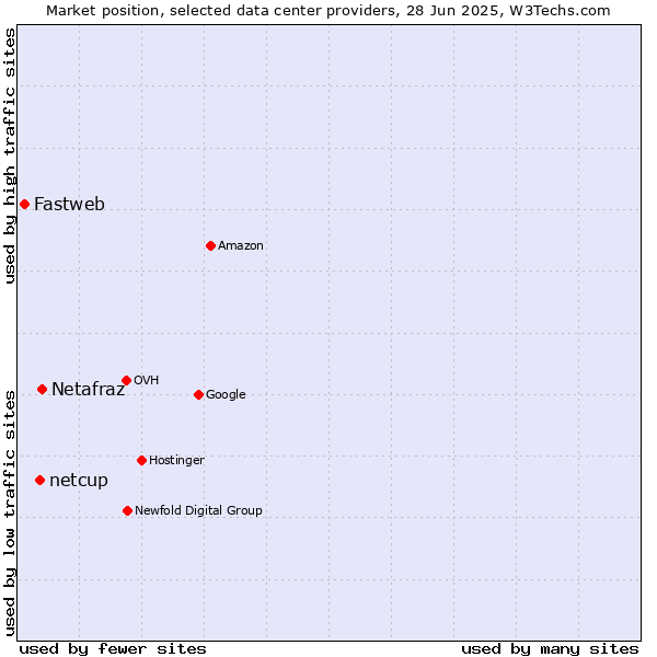 Market position of Netafraz vs. netcup vs. Fastweb