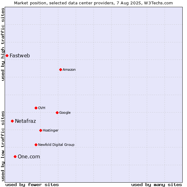Market position of One.com vs. Netafraz vs. Fastweb