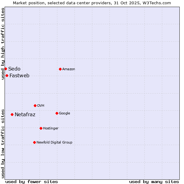 Market position of Netafraz vs. Fastweb vs. Sedo