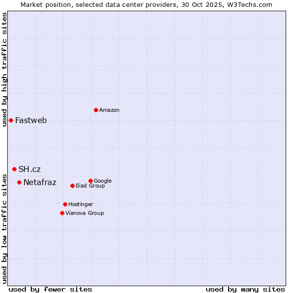 Market position of Netafraz vs. SH.cz vs. Fastweb
