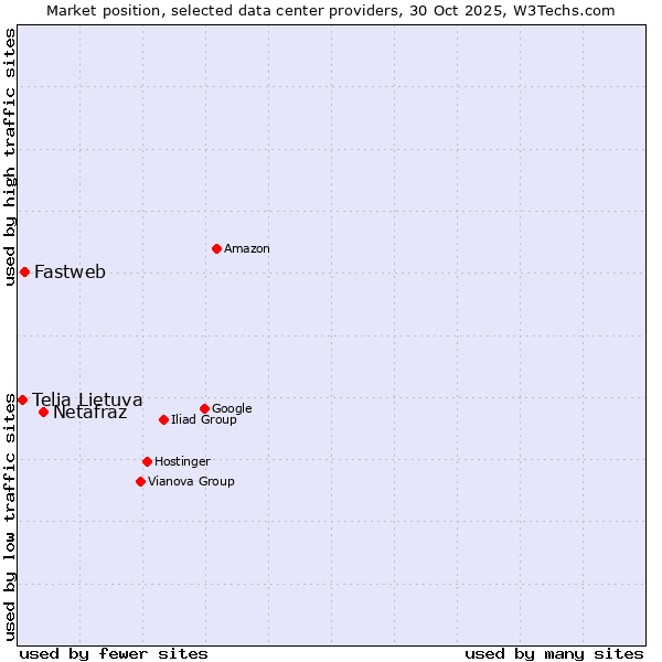 Market position of Netafraz vs. Fastweb vs. Telia Lietuva