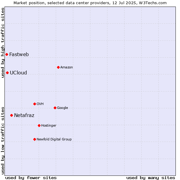 Market position of Netafraz vs. UCloud vs. Fastweb