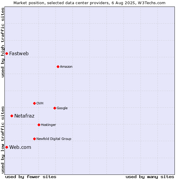 Market position of Netafraz vs. Web.com vs. Fastweb