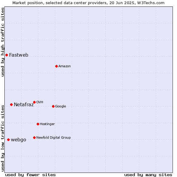 Market position of Netafraz vs. webgo vs. Fastweb