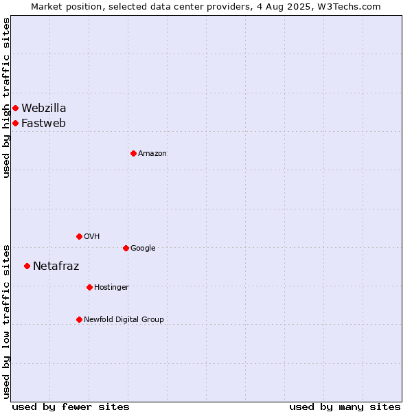 Market position of Netafraz vs. Webzilla vs. Fastweb