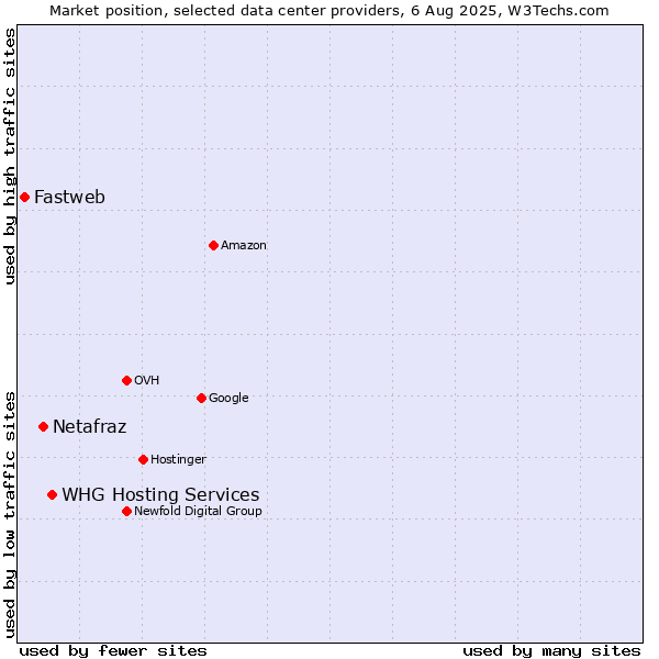 Market position of WHG Hosting Services vs. Netafraz vs. Fastweb