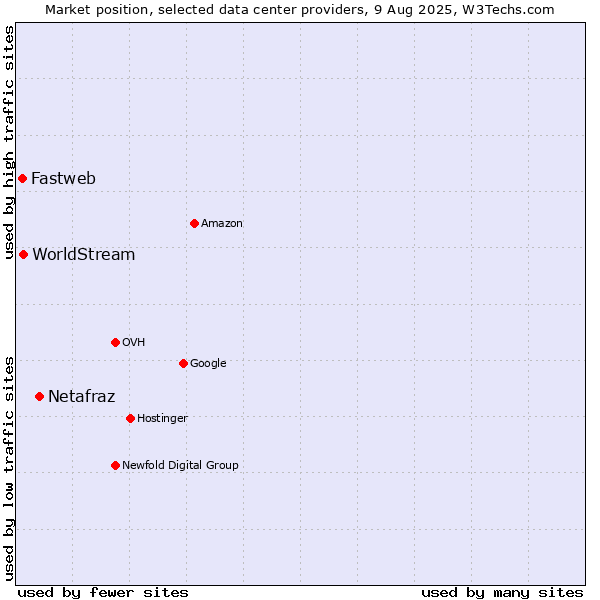 Market position of Netafraz vs. WorldStream vs. Fastweb