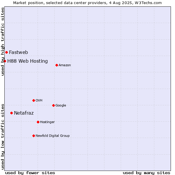 Market position of Netafraz vs. Fastweb vs. H88 Web Hosting