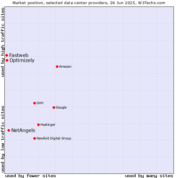 Market position of NetAngels vs. Optimizely vs. Fastweb
