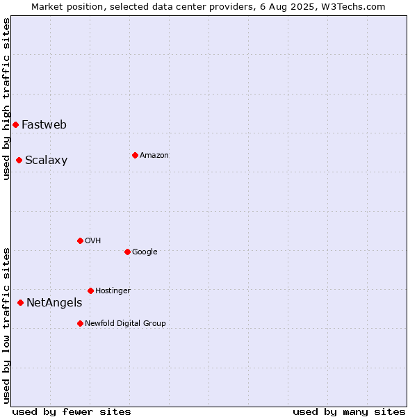 Market position of NetAngels vs. Scalaxy vs. Fastweb