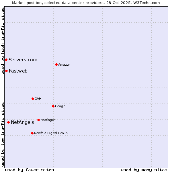Market position of NetAngels vs. Fastweb vs. Servers.com