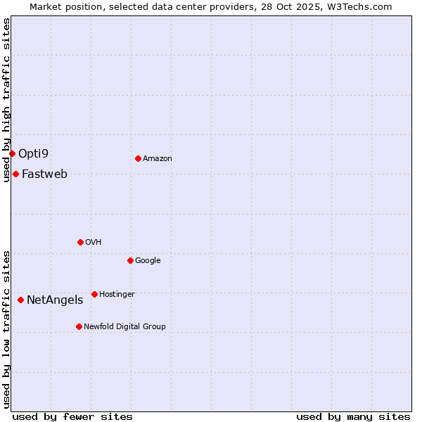 Market position of NetAngels vs. Fastweb vs. Opti9