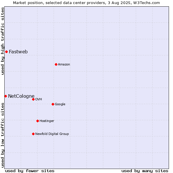 Market position of Fastweb vs. NetCologne