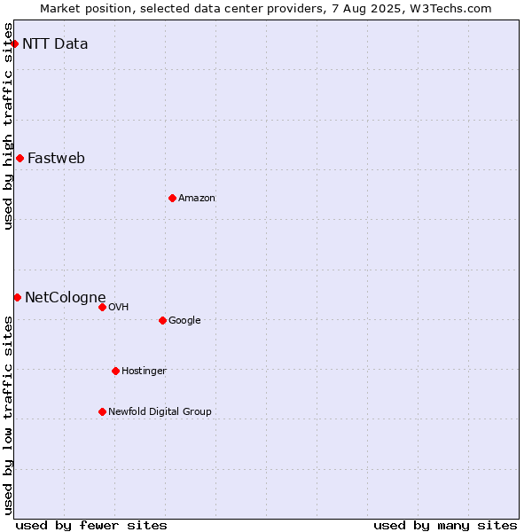 Market position of Fastweb vs. NetCologne vs. NTT Data