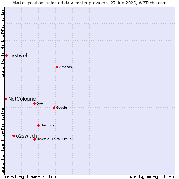 Market position of o2switch vs. Fastweb vs. NetCologne