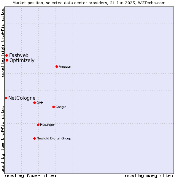 Market position of Optimizely vs. Fastweb vs. NetCologne