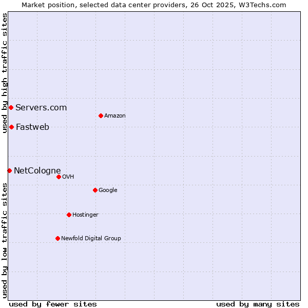 Market position of Fastweb vs. Servers.com vs. NetCologne