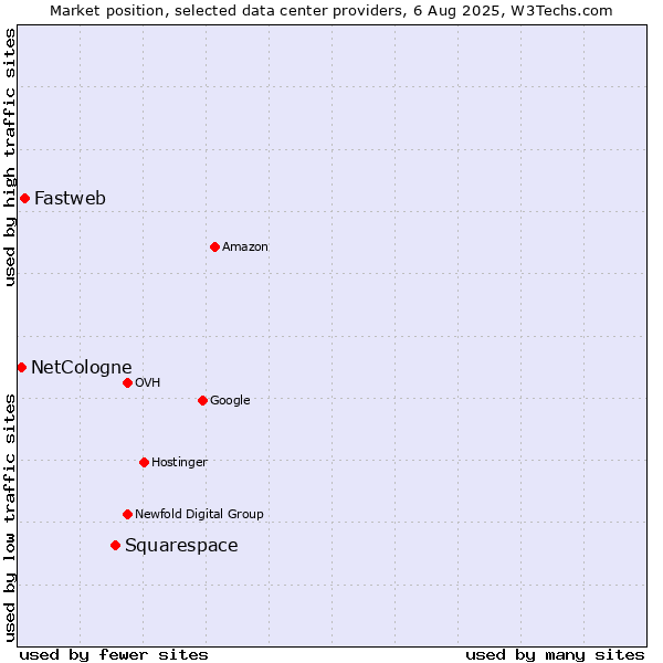 Market position of Squarespace vs. Fastweb vs. NetCologne
